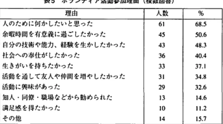 表 5 ボランティア活動参加理由(複数回答) 理由 人数 %  人のために何かしたいと思った 6 1  6 8 . 5  余暇時間を有意義に過ごしたかった 45  5 0 
