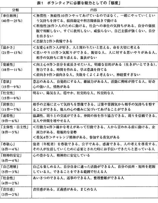 表 1 ボ ラ ン テ ィ ア に 必 要 な 能 力 と し て の 「 態 度 J 分類 内容 「泰仕精神 J <無償性・無給性 1 0 件>やってあげているのではなく、一緒にやっていくとい ( 4 0 件‑25%) う気持ちを持てる、損得勘定や利害関係抜きで動ける <手IJ 他性 28 件>人のために動ける、社会への奉仕の気持ちがある、自分の価値 観で判断しない、すぐに批判しない、威張らない、自己主張が強くない、自分 を出さない <忍耐力2 件>我慢できる 「温かさ