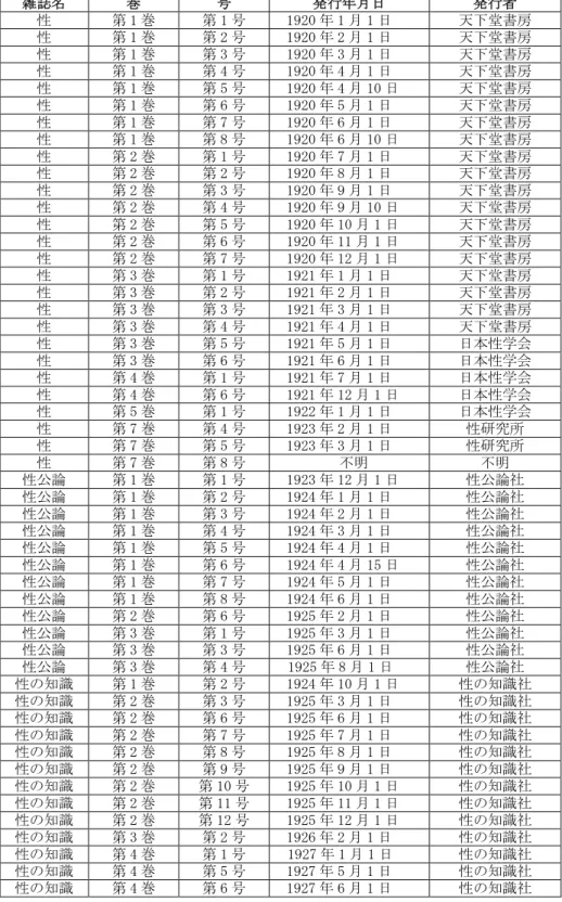 表 3-14：発表者所蔵 澤田順次郎主幹の雑誌リスト 雑誌名 巻 号 発行年月日 発行者 性 第 1 巻 第 1 号 1920 年 1 月 1 日 天下堂書房 性 第 1 巻 第 2 号 1920 年 2 月 1 日 天下堂書房 性 第 1 巻 第 3 号 1920 年 3 月 1 日 天下堂書房 性 第 1 巻 第 4 号 1920 年 4 月 1 日 天下堂書房 性 第 1 巻 第 5 号 1920 年 4 月 10 日 天下堂書房 性 第 1 巻 第 6 号 1920 年 5 月 1 日 天下堂書房 