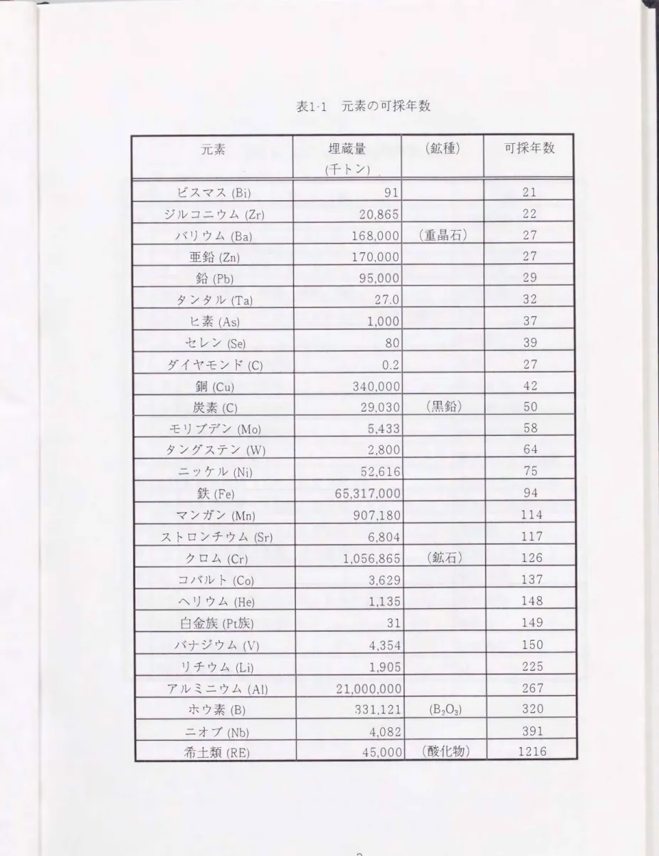 表 1・1 元素の可採年数 冗素 埋蔵量 (鉱種) 可採年数 (千トン) ビスマス(Bi) 91  21  ジルコニウム(Zr) 20.865  22  ノてリウム(Ba) 168.000  (重晶石) 27  亜鉛(Zn) 170.000  27  鉛(Pb) 95.000  29  タンタjレ(Ta) 27.0  32  ヒ素(As) l.000  37  セレン(Se) 80  39  ダイヤモンド(C) 0.2  27  銅(Cu) 340，000  42  炭素(C) 29.030  (黒鉛) 5