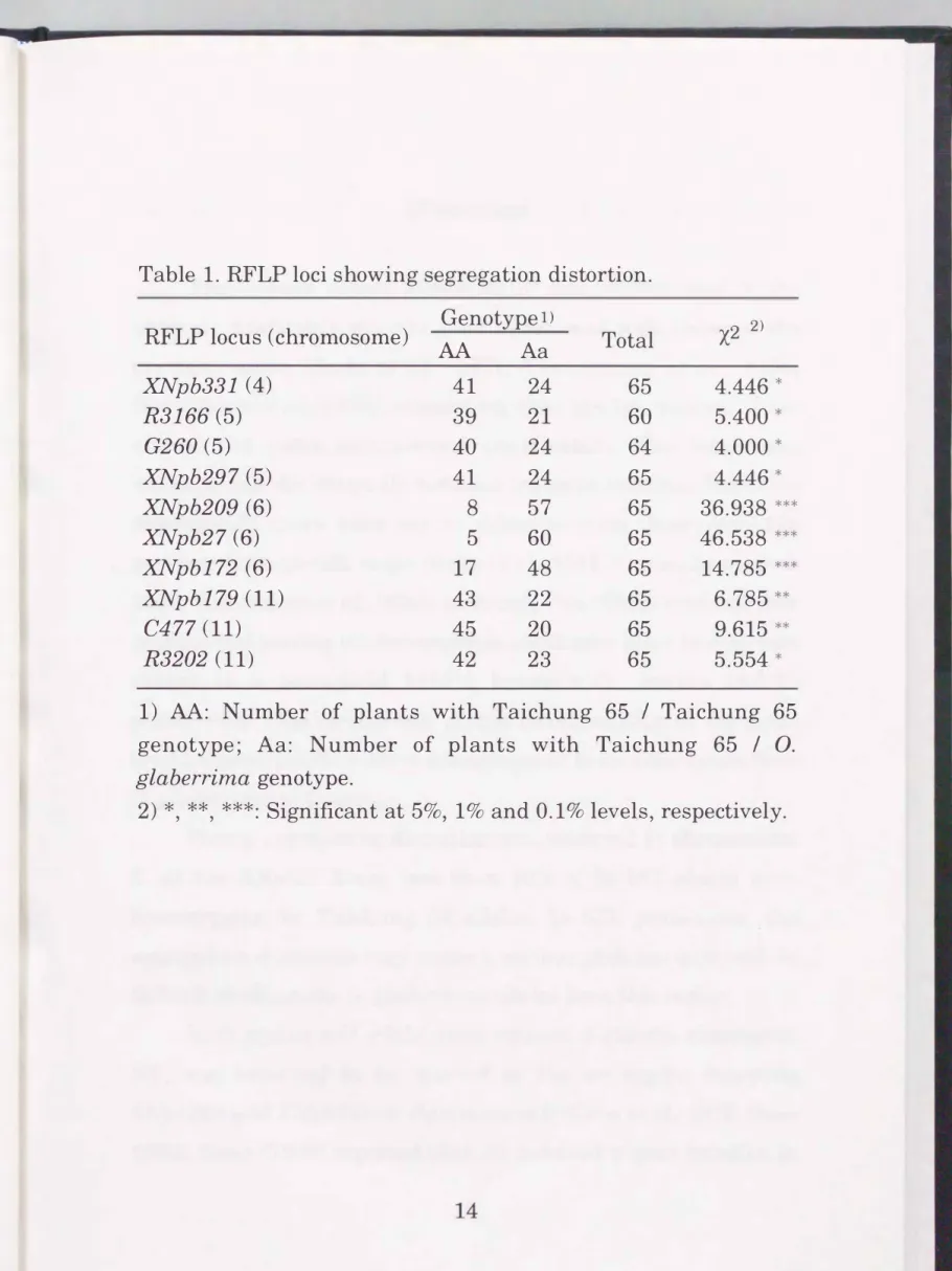 Table  1.  RFLP  loci showing segregation  distortion. 