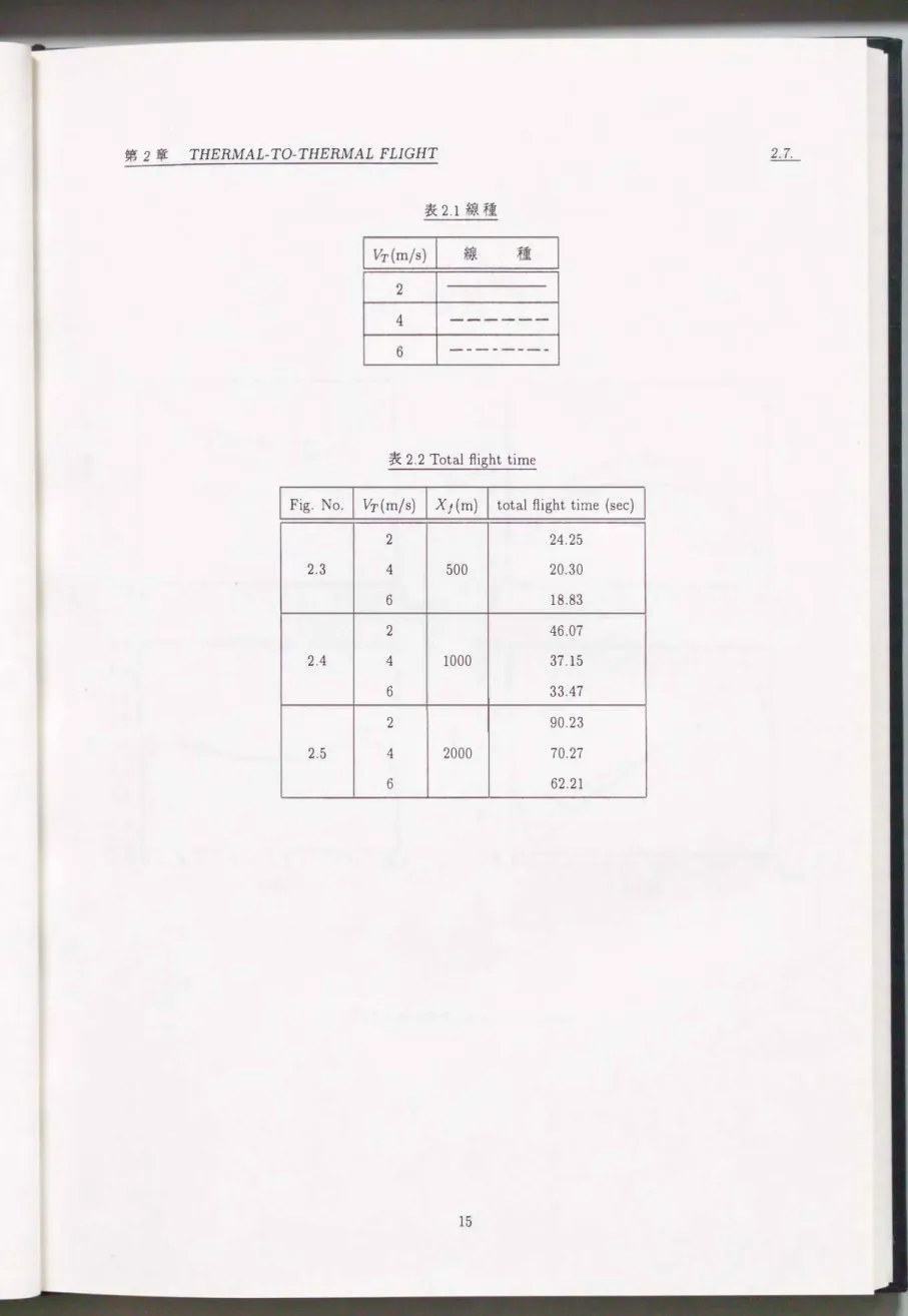Fig.  No.  lケ(m/s) XJ(m)  total flight  time (sec)  I 