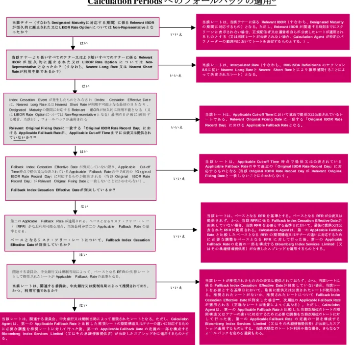 図 表 A:  標準的な Calculation Periods 及び「線形補間」が適用されない非標準的な Calculation Periods へ のフォールバックの適用 *  