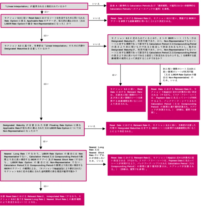 図 表 B:  非標準的な Calculation Periods へのフォールバックの適用* 
