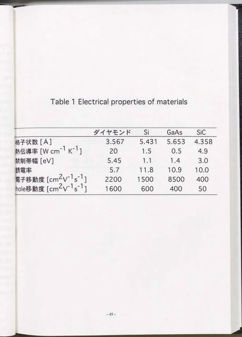 Table  1  Electrical properties  of  materials  ダイヤモンド Si  GaAs  SiC  格子状数[A] 3.567  5.431  5.653  4.358  熱伝導率[W cm-1  K- 1]  20  1  .5  0.5  4.9  禁制帯幅[eV] 5.45  1 