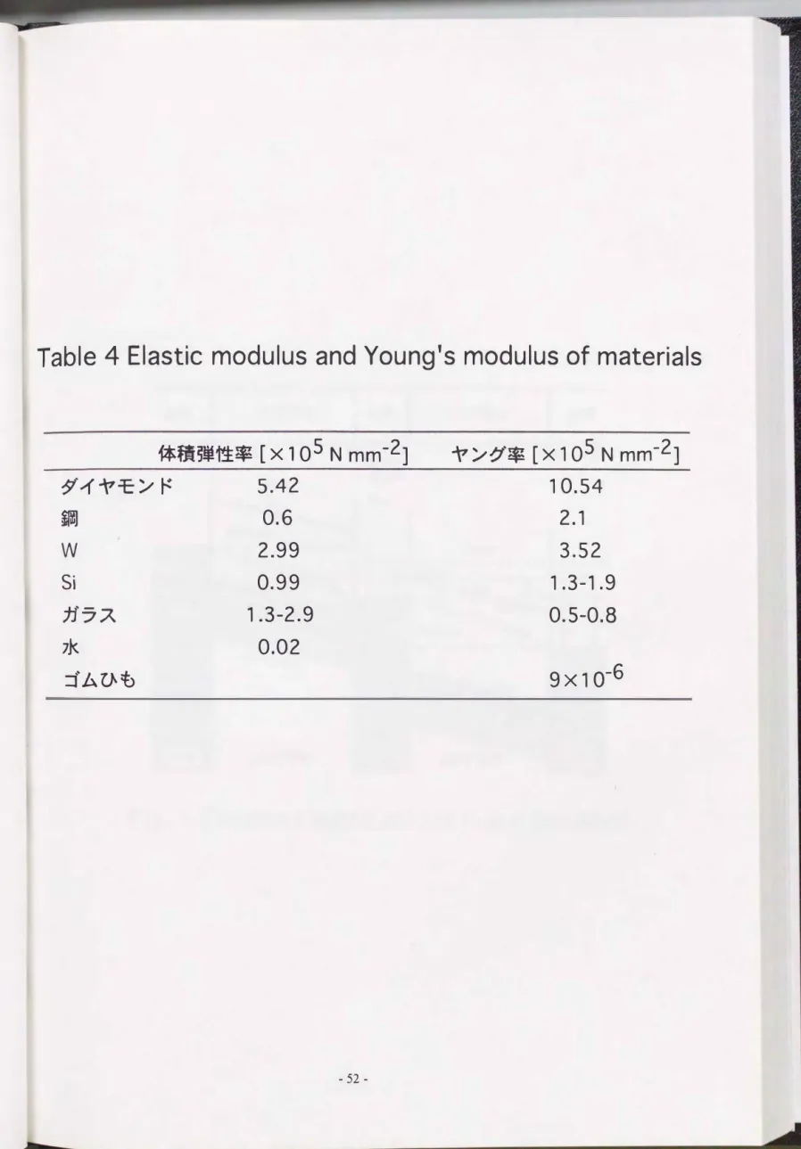 Table  4  Elastic  modulus and Young's  modulus of  materials  体積弾性率[Xl05Nmm-2] ダイヤモンド 5.42  鋼 0.6 W  2.99  Si  0.99  ガラス 1 .3-2.9  71<  0.02  ゴムひも ヤング率[X105 N mm-2] 10.54 2.1 3.52 1.3-1.9 0.5-0.8 9 X 10-6 