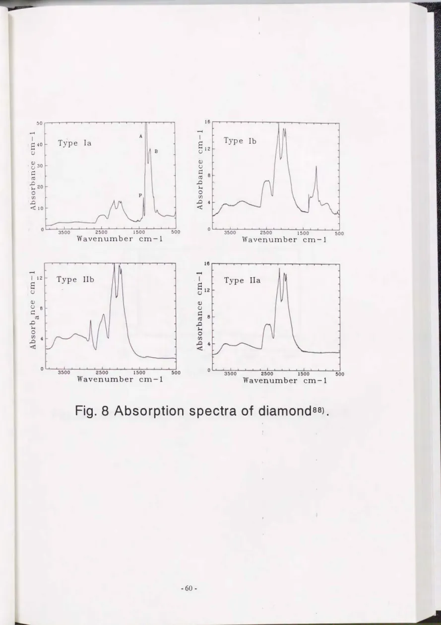 Fig.  8  Absorption  spectra  of  diamond88). 