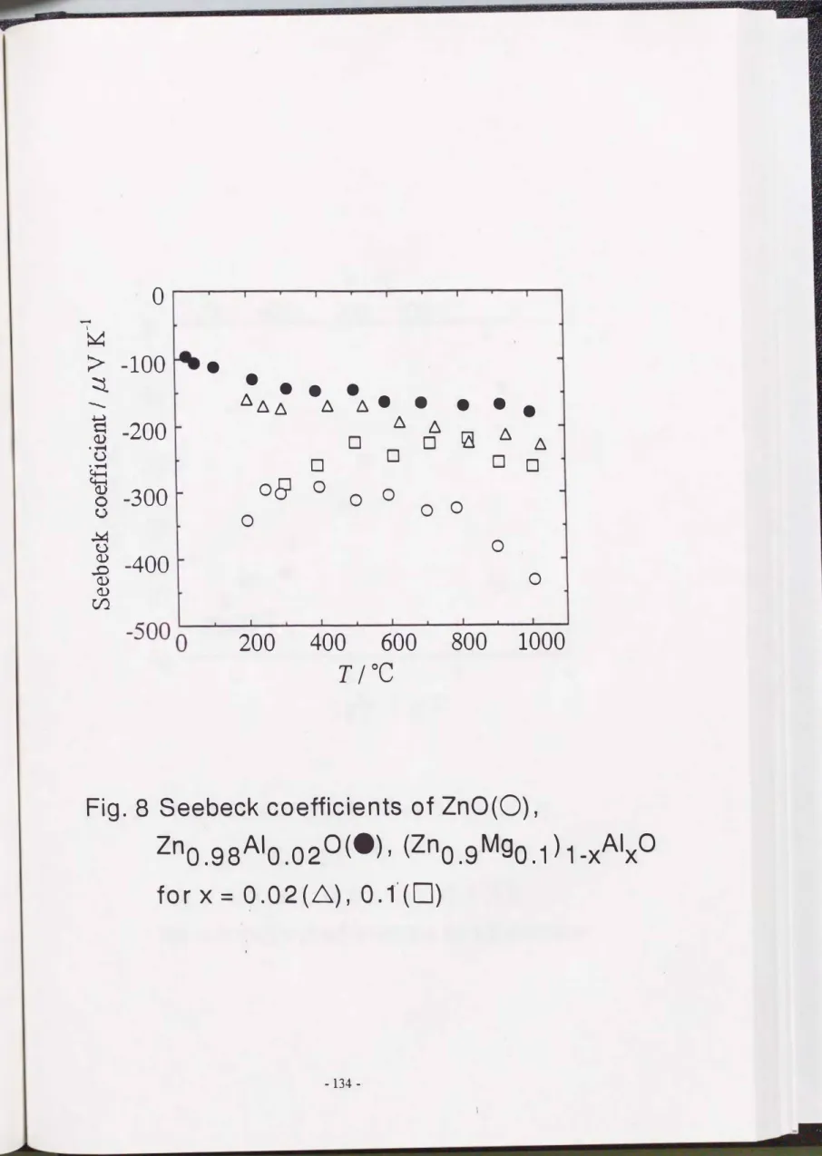 Fig.  8  Seebeck  coefficients of  ZnO(O)， 