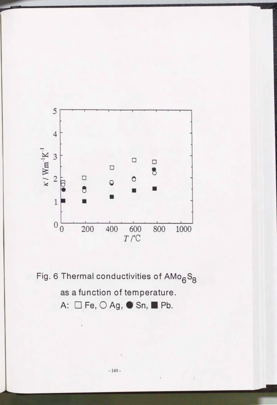 Fig.  6  Thermal  conductivities  of  AMo�S  6\J8  as  a function of temperature. 