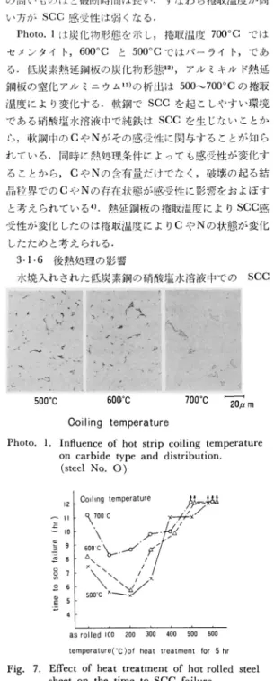 Fig.  7.  Effect  of  heat  treatment  of  hot  rolled  steel  sheet  on  the  time  to  SCC  failure