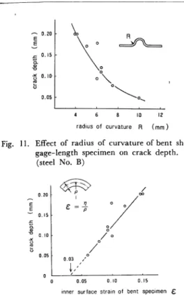 Fig.  11.  Effect  of  radius  of  curvature  of  bent  short  gage-length  specimen  on  crack  depth.