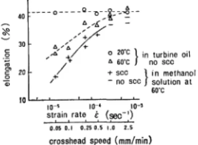 Fig.  14.  Effect  of  strain  rate  ε   on  tensile  total