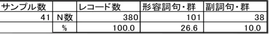 表 6 また、この内訳として回答された形容詞(句)や副詞(句)は、表 7 に整理した通りである。 表 7 の回答から、形容詞は「白い」 「黒い」 「赤い」といった色の回答が多く、回答数が目 立って多かったのは、 「きれい」 「きれいな」 「美しい」といった印象を表す語であったこと がわかる。 表 7 また、副詞については、 「あまり」や「たくさん」 「とても」といった程度を増強する語 の回答が多かった。具体的に意味構築に使用された副詞句・群を、下の表に整理して示す。サンプル数レコード数形容詞句・群副詞句・群