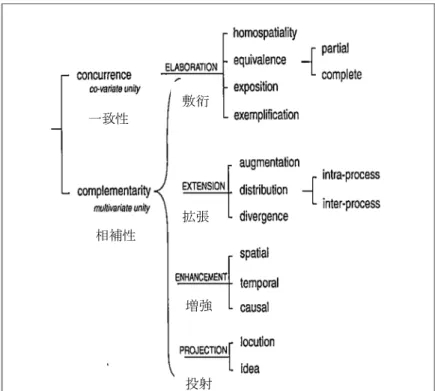 図 20 図像と言葉との相補性を分類する枠組み 上図の一番下に書かれている「投射(projection)」は、絵が「話主」で言葉の部分がその 「発言内容」といった関係の組み合わせである。また、図の左上の「一致性(concurrence)」 については、先の c.で既に述べた。図を見ると確認できるように、 「敷衍(elaboration)」で はさらにその下位に、詳しい説明や例示といった敷衍のし方が整理されている。また「増 強(enhancement)」の下位には、空間的、時間的、因果的な拡張のし方が整理され