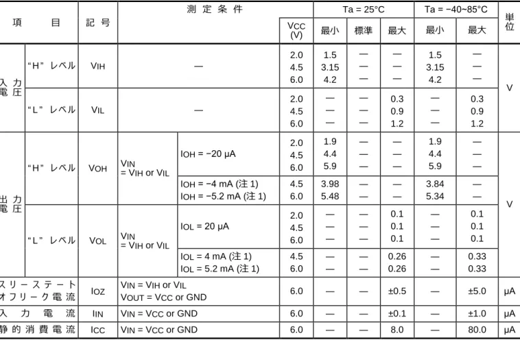 表  3.5  JEDEC 規格(JEDEC Standard No.7A) 