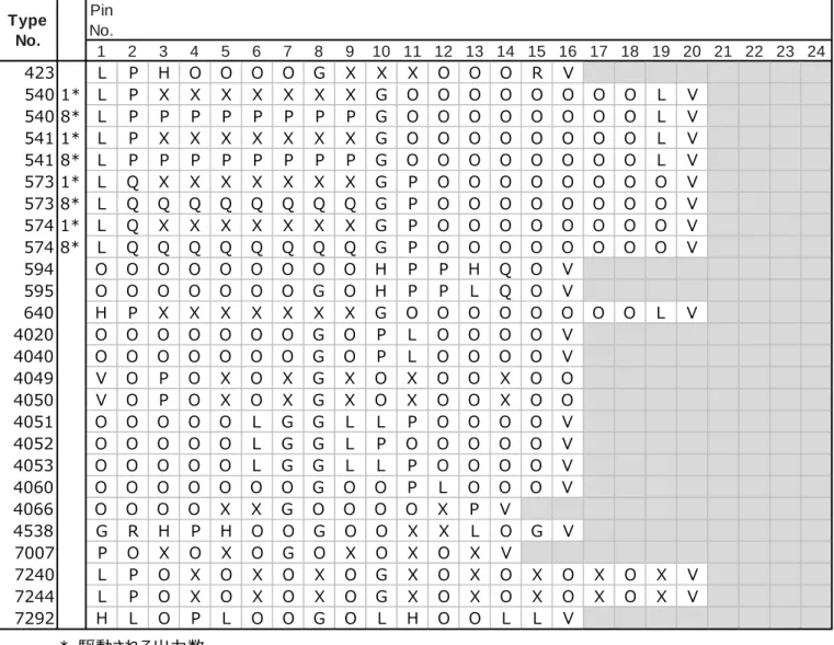 表  4.3    C PD 測定条件一覧（続き）  *  駆動される出力数 PinNo.1234 5 6 7 8 9 10 11 12 13 14 15 16 17 18 19 20 21 22 23 24423L P H O O O O G X X X O O O R V540 1* L P X X X X X X X G O O O O O O O O L V540 8* L P P P P P P P P G O O O O O O O O L V541 1* L P X X X X X X X G