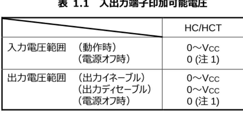表  1.1  入出力端子印加可能電圧  注 1：電圧印加不可  1.2.2.   標準出力電流  スタンダードタイプ  ： ±4 mA @V CC  = 4.5 V  バッファタイプ    ： ±6 mA @V CC  = 4.5 V  HC/HCT 入力電圧範囲 （動作時）          （電源オフ時）0～VCC0 (注1) 出力電圧範囲 （出力イネーブル）          （出力ディセーブル）          （電源オフ時）0～VCC0～VCC0 (注1) 