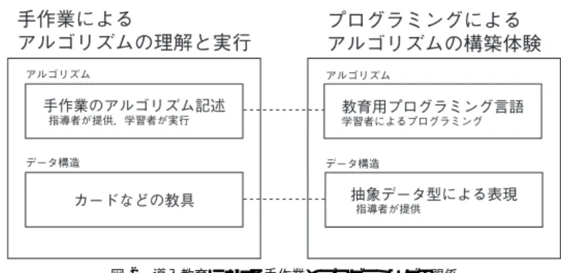 Fig. 2 Relation between programming environment and “unplugged” work.