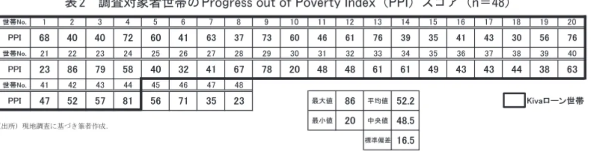 表 2　調査対象者世帯の Progress out of Poverty Index（PPI）スコア（n＝48）