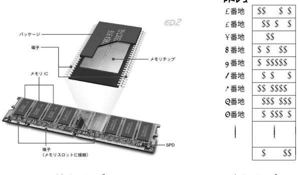 図 3: メモリモジュール アドレス0番地 110001011番地011010012番地001100003番地101001104番地101111105番地010100016番地110111107番地011101118番地01011101......01000011図4: メモリアドレス これを CPU の側から見ると、図 4 のように 1 つの欄に 1 byte (8 bit) のデータ 10 を記憶するこ とのできる長い長い 1 列の表のように見えます。メモリの欄を区別するために、各欄にはアドレス ( 番
