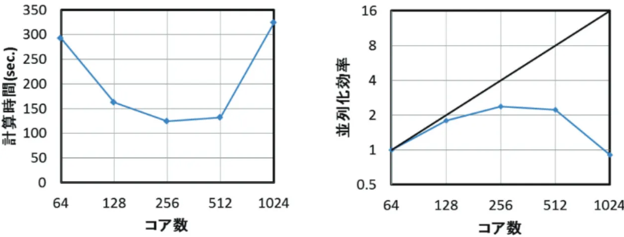図 4　コア数と計算時間、並列化効率の関係（Model2） 2.4.  パフォーマンス調査（Model3） Model3（総格子数 27,336,000）を対象とした場合の、コア数に対する計算時間および並列化効率 の算定結果を表 5 に示す。また、この関係をグラフ化したものを図 5 に示す。Model3 においても、 Model2 と同様に、512 コアまではコア数の増加とともに計算時間の減少、並列化効率の増加が示され ているが、これを超えると逆の傾向に転じている。これは、1 コアあたりの格子数が小さいこと