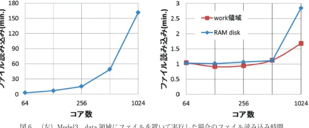 図 6 に結果を示す。work 領域、RAM disk 上にデータを読み込ませると、読み込み時間は 10 ～ 80 倍ほど高速化した。また超並列化時においては work 領域にデータを置く方が適していることも示さ れた。なお、ファイル形式によってはこの限りでない場合があるため、ファイル形式の異なる大量の データを読み込む際には別途同様の調査をする必要がある。