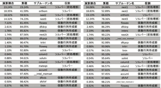 表 6　性能評価ツールを用いた GETFLOWS の演算プロファイル（左 : 自社環境、右 : UV2000） 3.  まとめ 本プロジェクトでは、UV2000 上で世界の主要大陸を対象として、地表水、地下水を統合した水循 環解析モデルの構築を行う。この構築した解析モデルを用いて、地球温暖化や人口増加に伴う渇水、 洪水等の水問題の定量的評価を行い、問題解決に資する情報を得ることを目的とする。 地下水を含めた全球規模の水循環問題の定量的評価は、世界的に見て例がない。そのため本プロジェ クトは、これら諸問題に対