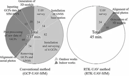 Fig. 4.  Working time needed for terrain measurement conducted using  conventional method and RTK-UAV method.