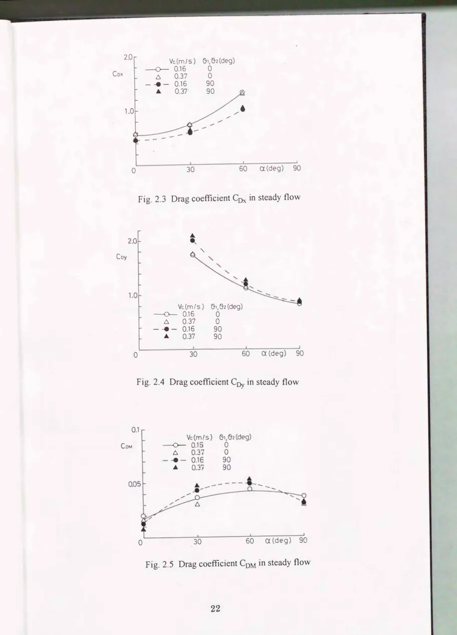 Fig.  2.3  Drag coefficient CDx  in  steady  flow 
