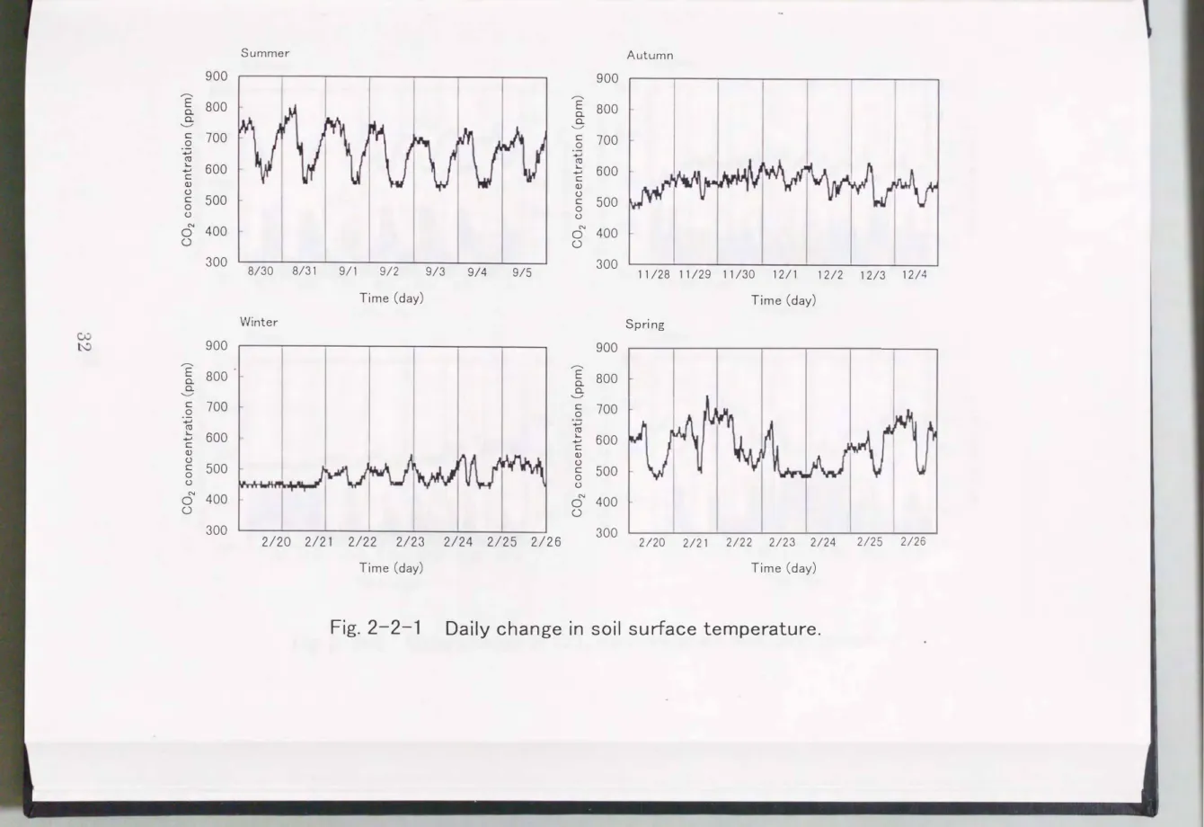 Fig.  2-2-1  Daily  change  in  soil  surface  temperature. 