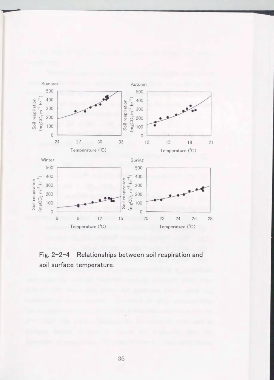 Fig.  2-2-4  Relationships  between  soil respiration  and  soil  surface  temperature