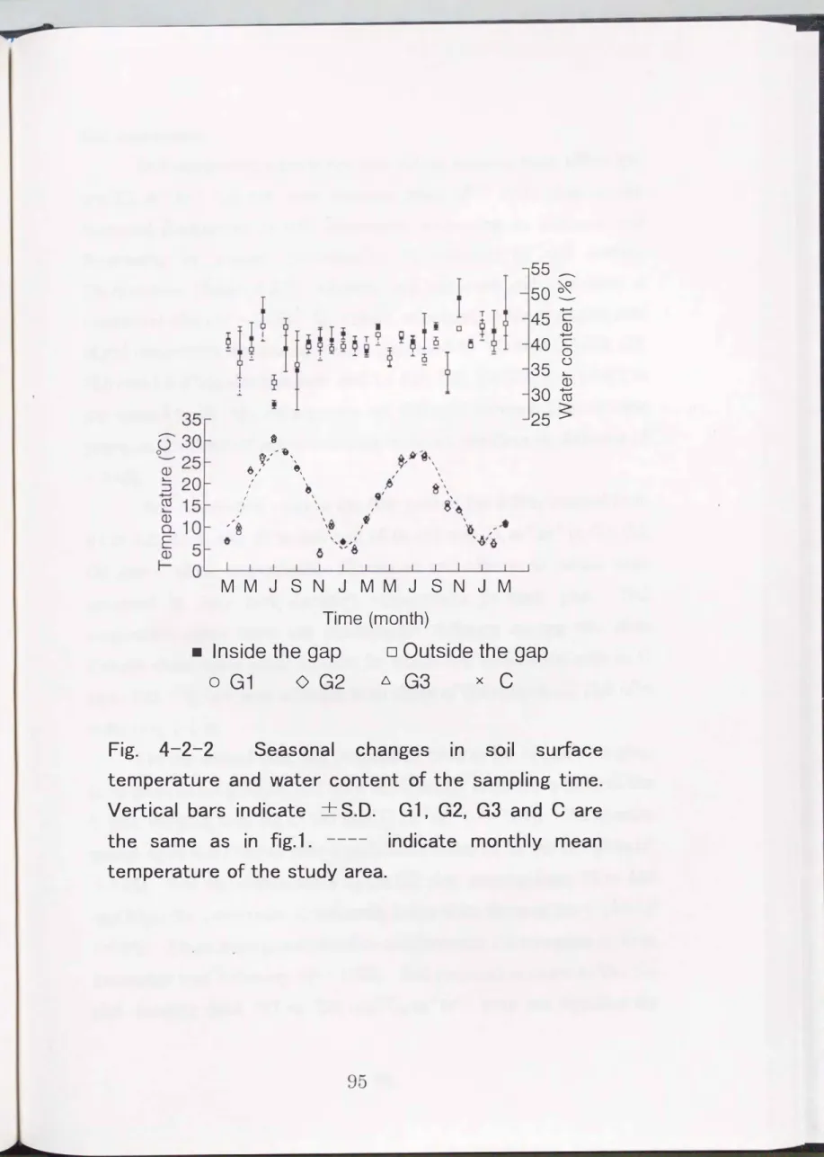 Fig.  4-2-2  Seasonal  changes  in  soil  surface  temperature  and  water  content  of  the  sampling  time
