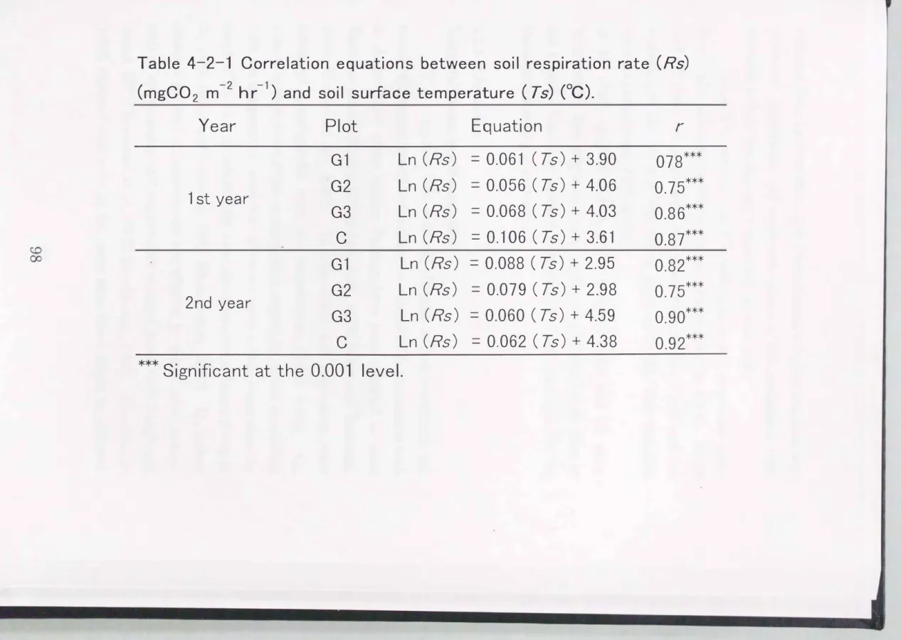 Table  4-2-1  Correlation  equations  between  soil  respiration  rate  (Rs) 