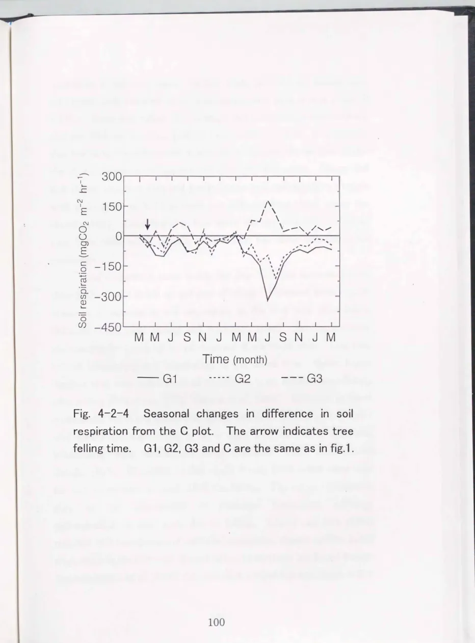 Fig.  4-2-4  Seasonal  changes  in  difference  in  soil  respiration  from  the  C  plot