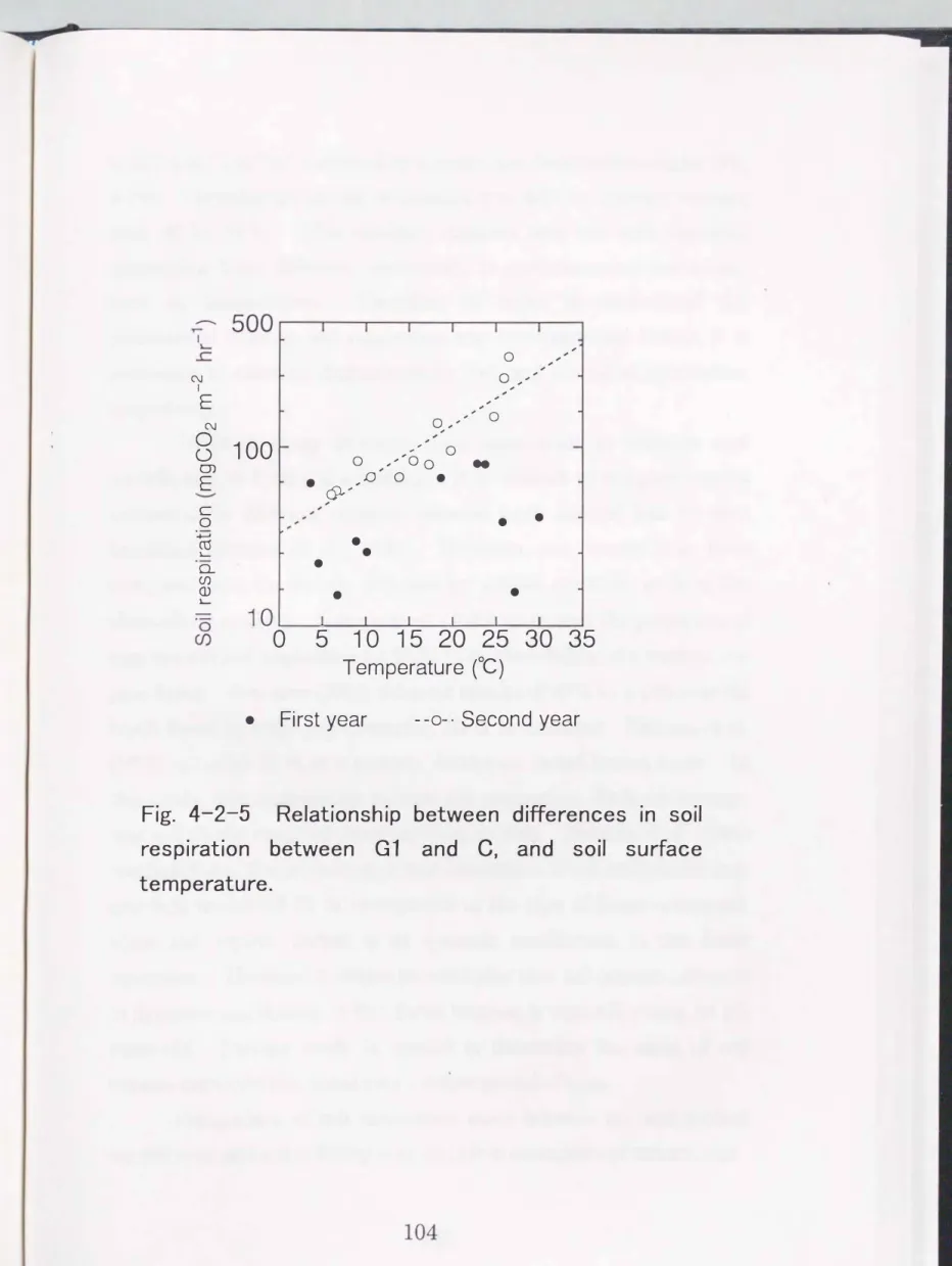 Fig.  4-2-5  Relationship  between  differences  in  soil  respiration  between  G1  and  C,  and  soil  surface  temperature