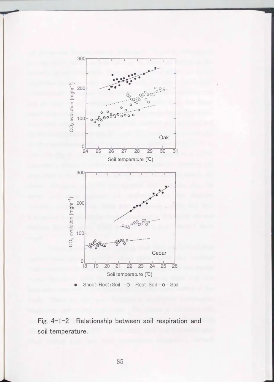 Fig.  4-1-2  Relationship  between  soil  respiration  and  soil  temperature. 
