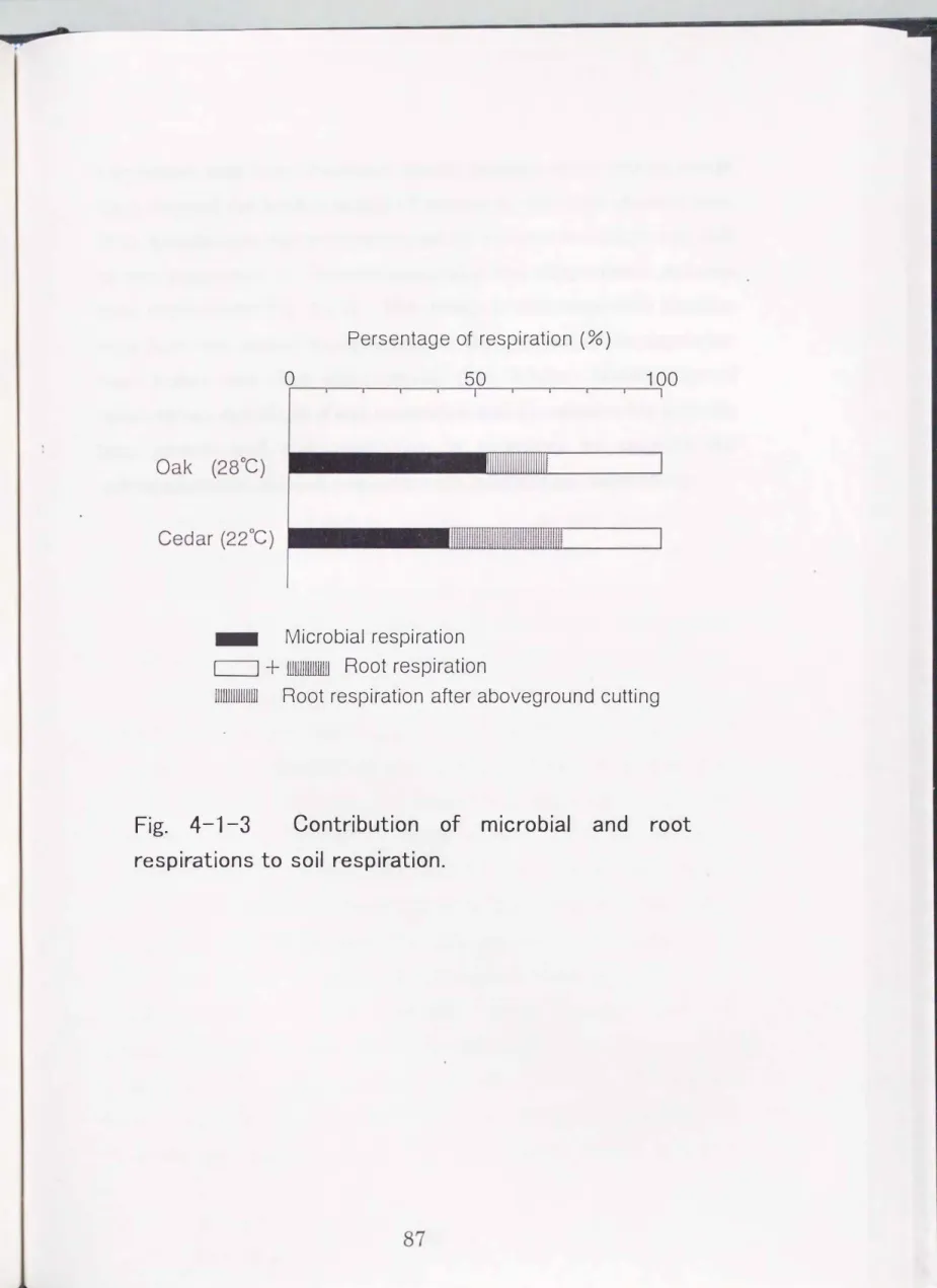 Fig.  4-1-3  Contribution  of  microbial  and  root  respirations to  soil  respiration