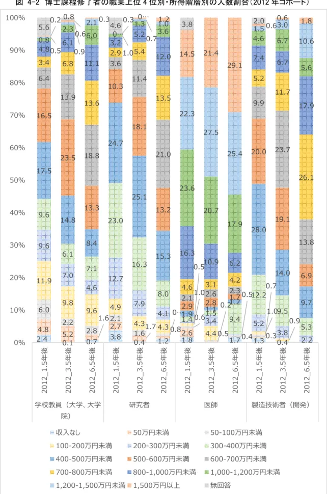 図  4-2  博士課程修了者の職業上位 4 位別・所得階層別の人数割合（2012 年コホート）  2.4 0.1 0.7 3.8 0.4 1.2 1.8 1.7 1.3 0.44.85.21.62.71.70.82.60.20.36.02.22.82.11.60…0.60.50.50.711.99.89.64.94.34.31.04.41.0 0.99.67.04.612.77.94.10.53.40.45.23.8 2.29.66.17.123.016.38.01.41.59.412.29.55.317