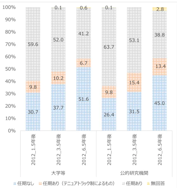 図  6-2  任期制度別の雇用率の変化（2012 年コホート,大学等及び公的研究機関）  30.7 37.7 51.6 26.4 31.5 45.09.810.26.79.815.4 13.459.652.041.263.753.138.80.10.60.12.8 0%10%20%30%40%50%60%70%80%90%100% 2012_1.5年後 2012_3.5年後 2012_6.5年後 2012_1.5年後 2012_3.5年後 2012_6.5年後 大学等 公的研究機関 任期なし 任期あり（テ