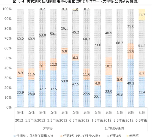 図  6-4  男女別の任期制雇用率の変化（2012 年コホート,大学等,公的研究機関）  30.9 28.0 37.7 37.5 53.8 47.5 27.9 22.1 33.0 25.8 49.2 31.48.911.69.112.36.86.311.64.918.25.415.85.760.2 60.453.0 50.139.145.260.373.048.968.735.051.20.20.31.00.211.7 0% 10%20%30%40%50%60%70%80%90%100% 男性 女性 男性