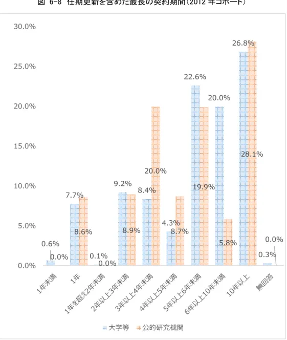 図  6-8  任期更新を含めた最長の契約期間（2012 年コホート）  0.6% 7.7% 0.1% 9.2% 8.4% 4.3% 22.6% 20.0% 26.8% 0.0% 0.3%8.6% 0.0% 8.9% 20.0% 8.7% 19.9% 5.8% 28.1% 0.0% 0.0%5.0%10.0%15.0%20.0%25.0%30.0% 大学等 公的研究機関