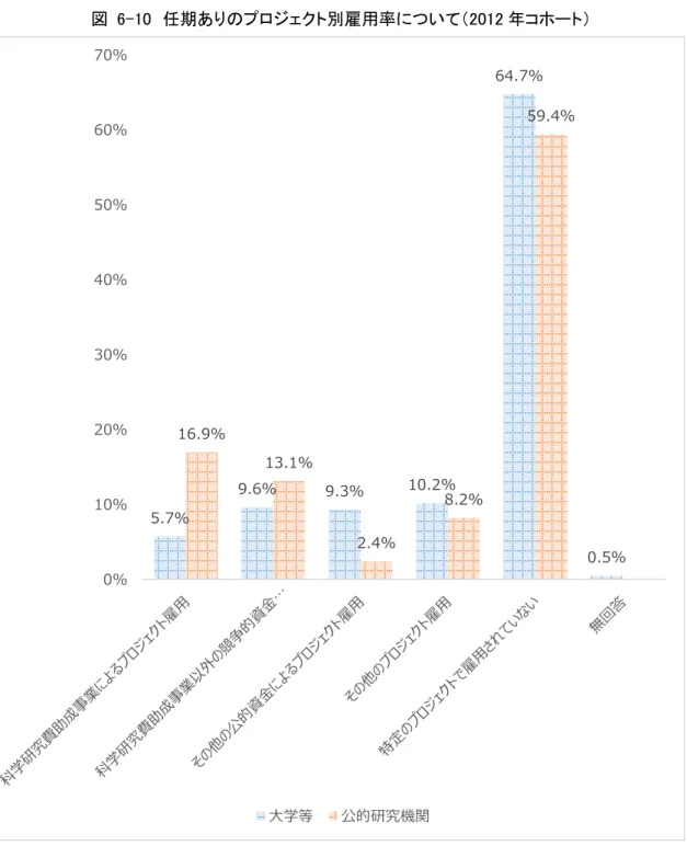図  6-10  任期ありのプロジェクト別雇用率について（2012 年コホート）  5.7% 9.6% 9.3% 10.2% 64.7% 0.5%16.9%13.1%2.4%8.2%59.4% 0% 10%20%30%40%50%60%70% 大学等 公的研究機関