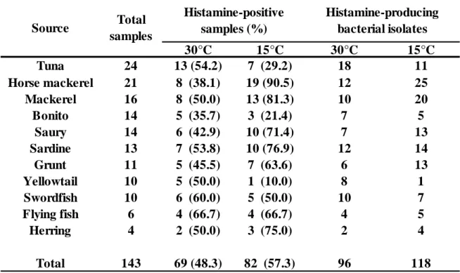 Table  1  Prevalence  of  Hm-producing  bacteria  in  fish  samples  from  retail  markets  in  and  near Tokyo Japan