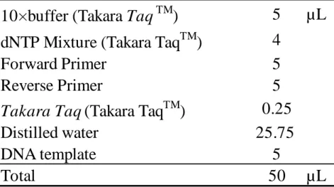 Table 2 Components of the PCR mixture for 16S rRNA PCR. 