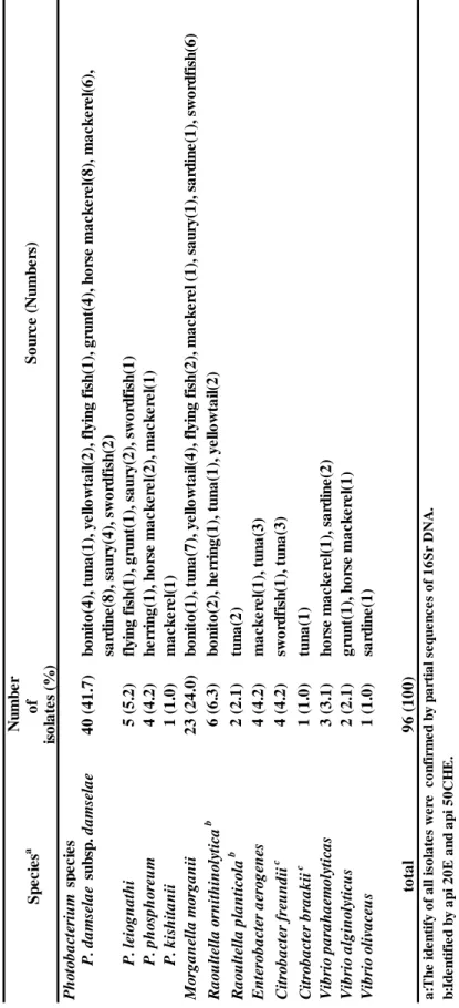 Table 3 Identification and prevalence of Hm-producing bacterial isolates from retail fish samples incubated at 30°C