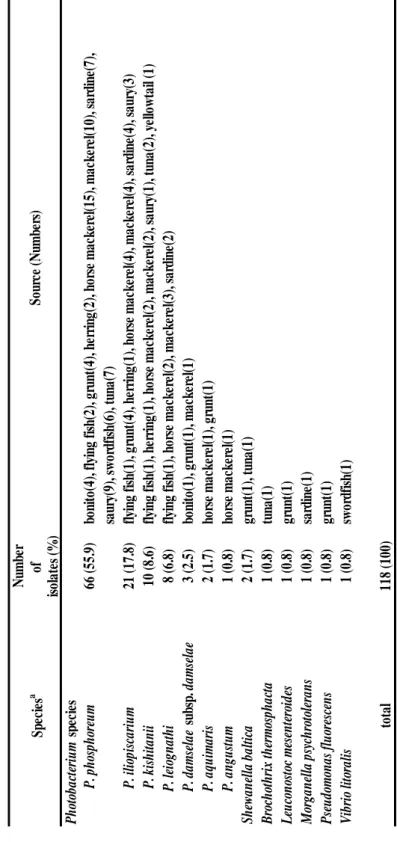 Table 4 Identification and prevalence of Hm-producing bacterial isolates from retail fish samples incubatedat 15°C