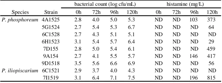 Table  7  Viable  count  and  Hm  content  in  Histidime  broth  incubated  at  4ºC  of  P