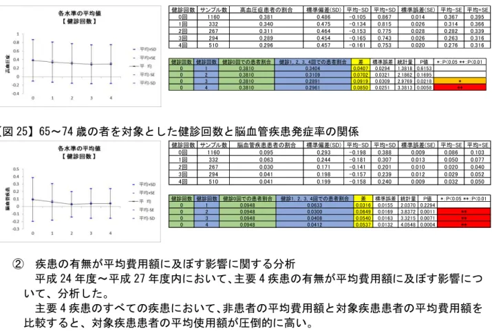 図 24 65 ～ 74 歳 者 象 健診回数 高血 症発症率 図 25 65 ～ 74 歳 者 象 健診回数 脳血管疾患発症率 疾患 無 均費用 及 影響 析 成 24 ～ 成 27 い 主要 4 疾患 無 均費用 及 影響 い 析 主要 4 疾患 疾患 い 非患者 均費用 象疾患患者 均費用 比較 象疾患患者 均使用 倒的 高い 図 26 糖尿病 無 均費用 図 27 高血 症 無 均費用糖尿病 サンプ 数 均費用 標準偏差 S 均 S 均 S 標準誤差 S 均 S 均 S79948916.796155
