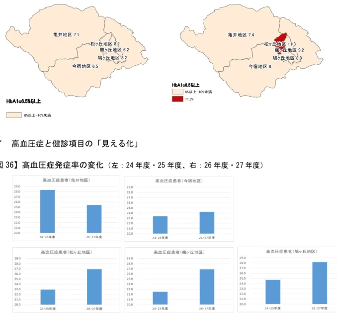 図 35 HbA1c6.5% 者 変化 ：24 25 右：26 27 高血 症 健診 目 見え 化 図 36 高血 症発症率 変化 ：24 25 右：26 27 図 37 中性脂肪 150mg/dl 者 変化 ：24 25 右：26 27亀井地区 今宿地区 鳩ヶ丘地区 松ヶ丘地区 楓ヶ丘地区 %以上%以上%未満亀井地区 今宿地区  鳩ヶ丘地区 松ヶ丘地区  楓ヶ丘地区 以上%以上%未満11.3% 亀井地区  今宿地区  鳩ヶ丘地区 松ヶ丘地区  楓ヶ丘地区  中性脂肪 g 以上 12.6% %以上 %未満 