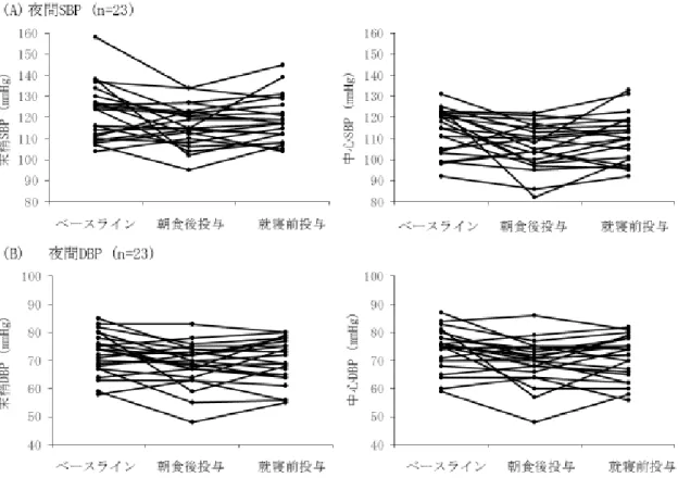 図 5.  投与別の各個人の夜間血圧レベルの比較 